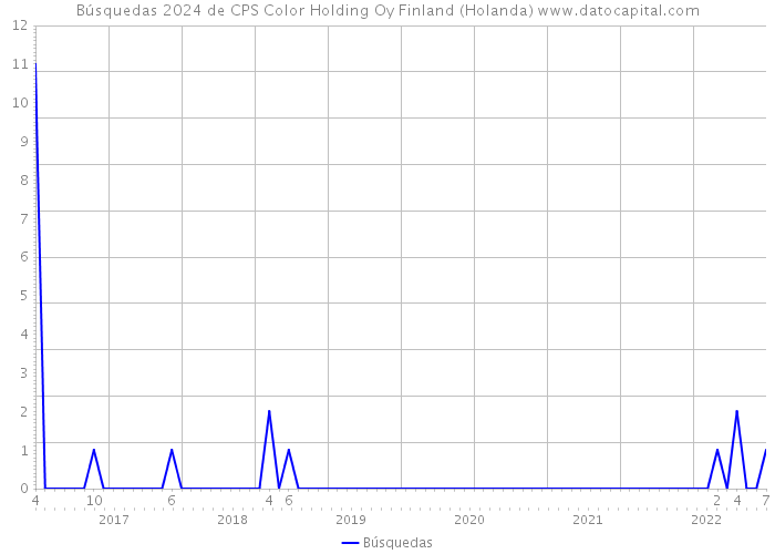 Búsquedas 2024 de CPS Color Holding Oy Finland (Holanda) 