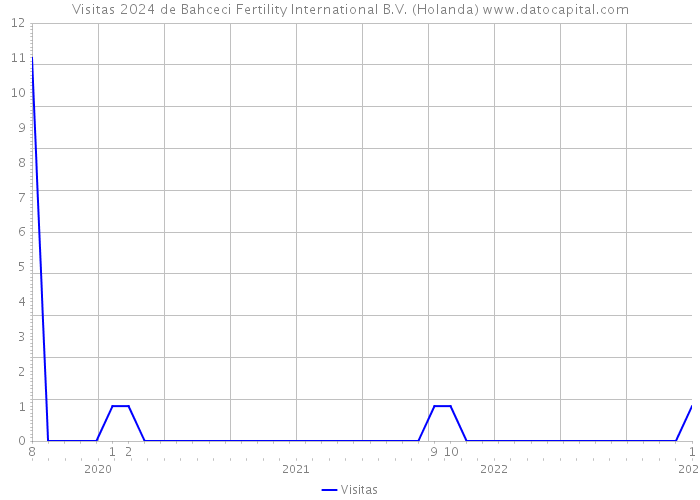 Visitas 2024 de Bahceci Fertility International B.V. (Holanda) 