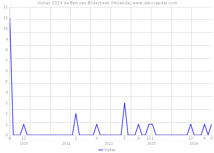 Visitas 2024 de Ben van Bilderbeek (Holanda) 