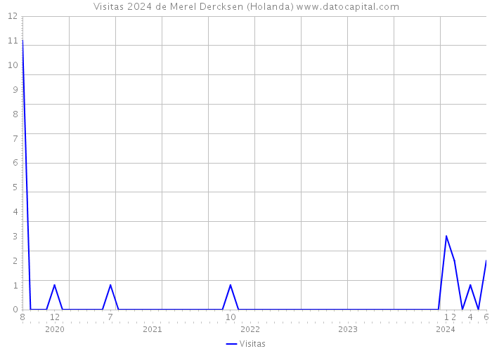 Visitas 2024 de Merel Dercksen (Holanda) 