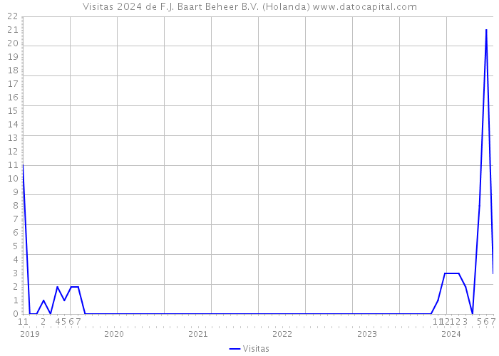 Visitas 2024 de F.J. Baart Beheer B.V. (Holanda) 