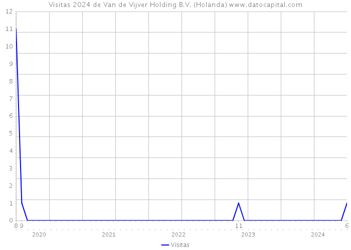 Visitas 2024 de Van de Vijver Holding B.V. (Holanda) 