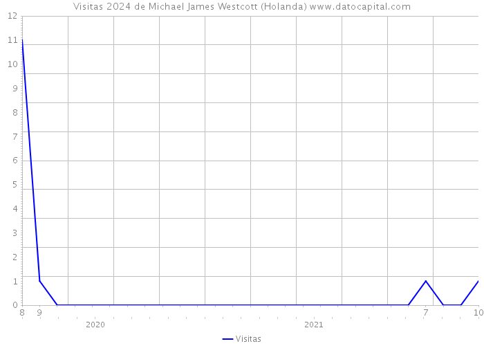 Visitas 2024 de Michael James Westcott (Holanda) 