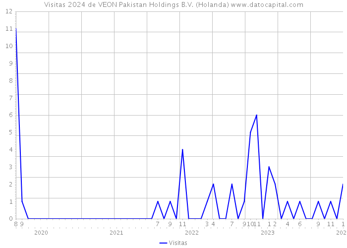 Visitas 2024 de VEON Pakistan Holdings B.V. (Holanda) 