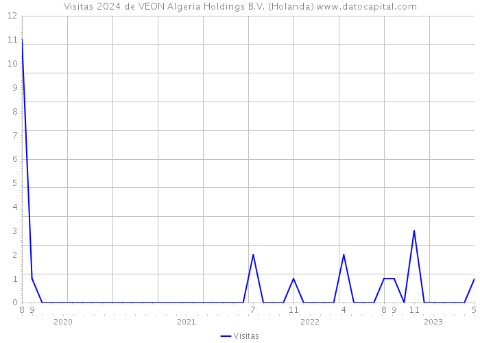 Visitas 2024 de VEON Algeria Holdings B.V. (Holanda) 