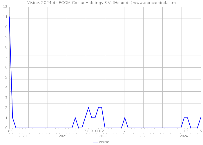 Visitas 2024 de ECOM Cocoa Holdings B.V. (Holanda) 