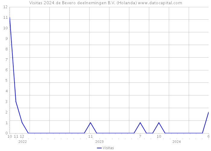 Visitas 2024 de Bevero deelnemingen B.V. (Holanda) 