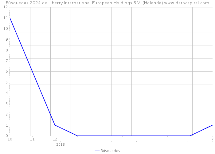 Búsquedas 2024 de Liberty International European Holdings B.V. (Holanda) 
