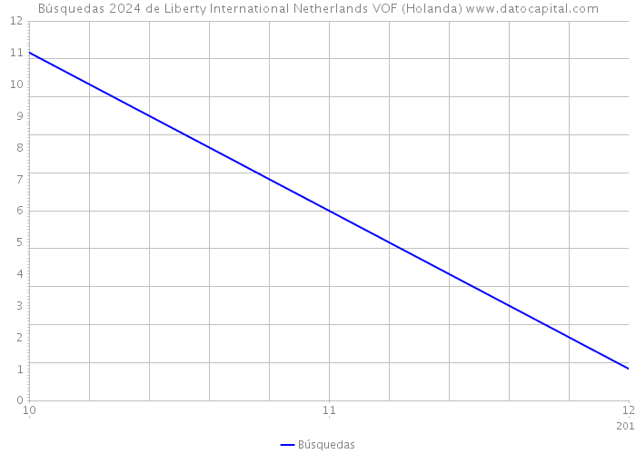 Búsquedas 2024 de Liberty International Netherlands VOF (Holanda) 