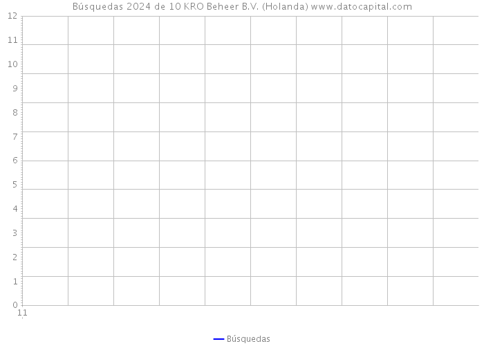 Búsquedas 2024 de 10 KRO Beheer B.V. (Holanda) 