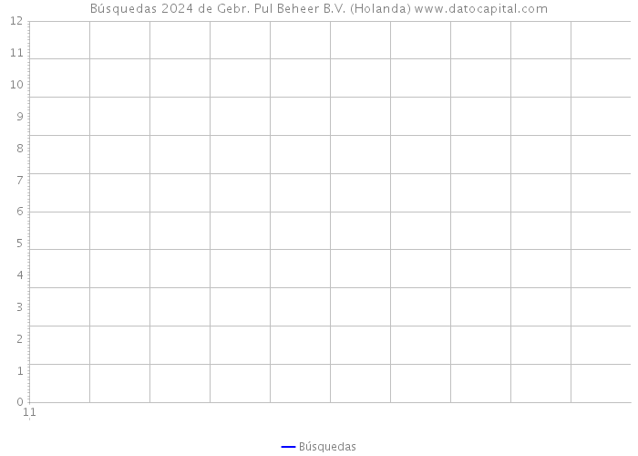 Búsquedas 2024 de Gebr. Pul Beheer B.V. (Holanda) 