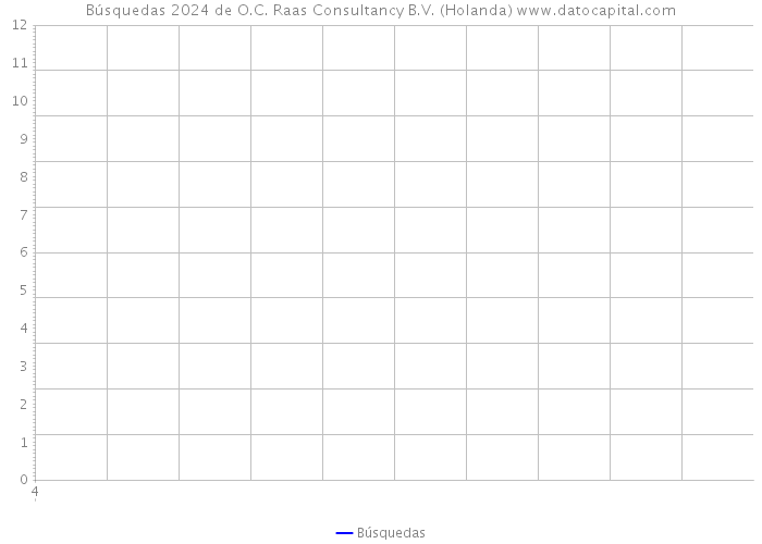 Búsquedas 2024 de O.C. Raas Consultancy B.V. (Holanda) 