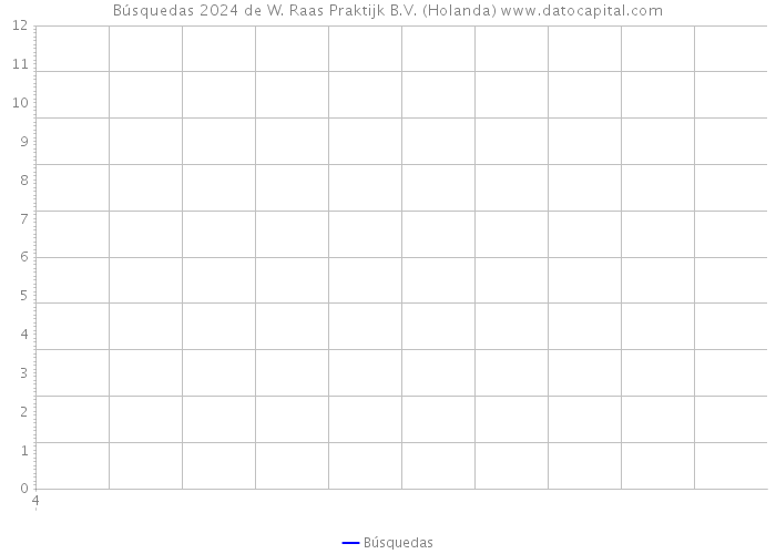 Búsquedas 2024 de W. Raas Praktijk B.V. (Holanda) 