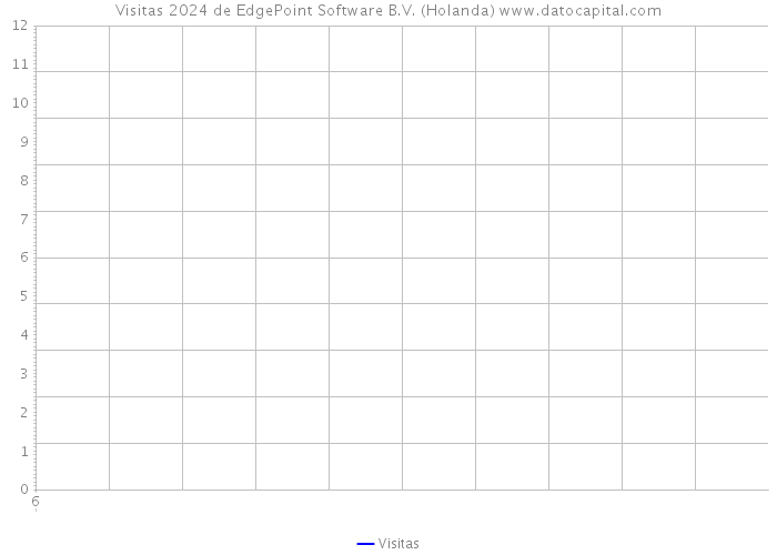 Visitas 2024 de EdgePoint Software B.V. (Holanda) 