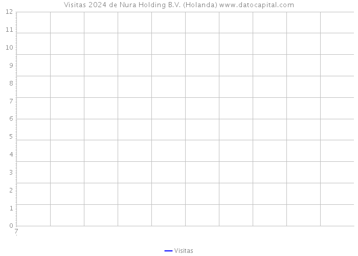 Visitas 2024 de Nura Holding B.V. (Holanda) 