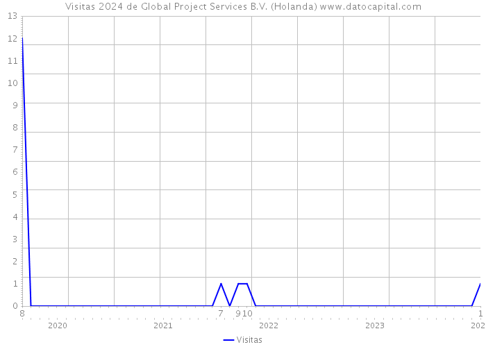 Visitas 2024 de Global Project Services B.V. (Holanda) 