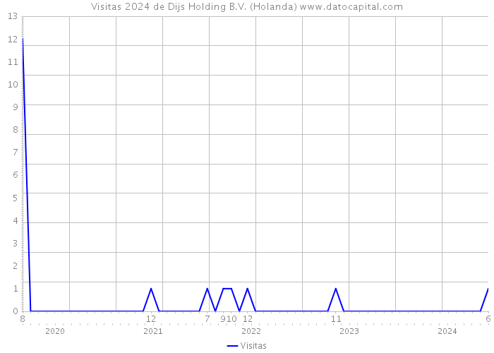 Visitas 2024 de Dijs Holding B.V. (Holanda) 