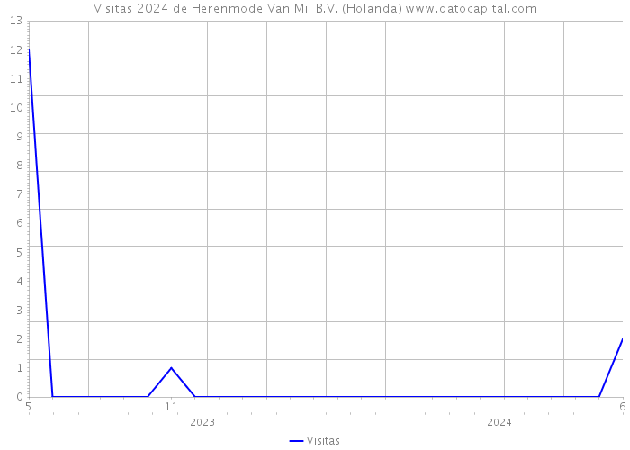 Visitas 2024 de Herenmode Van Mil B.V. (Holanda) 