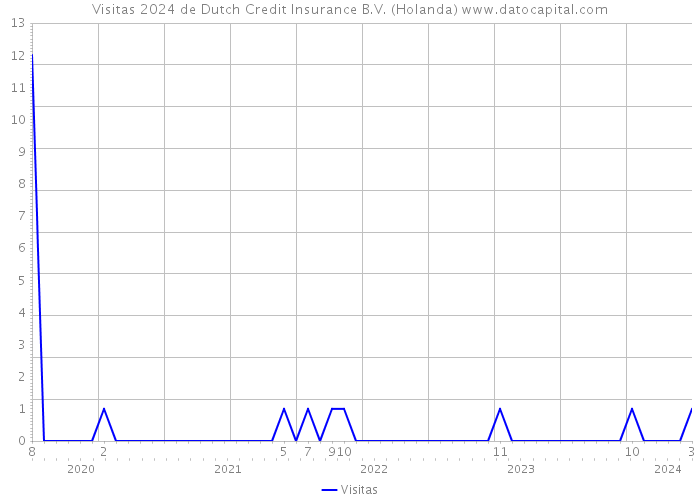 Visitas 2024 de Dutch Credit Insurance B.V. (Holanda) 