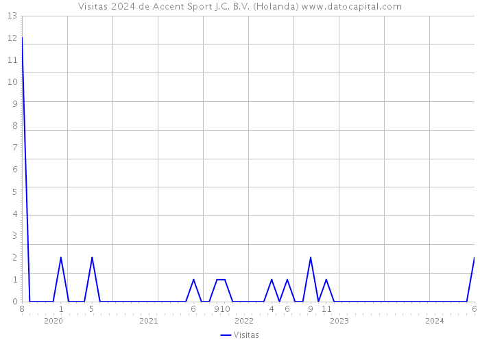 Visitas 2024 de Accent Sport J.C. B.V. (Holanda) 