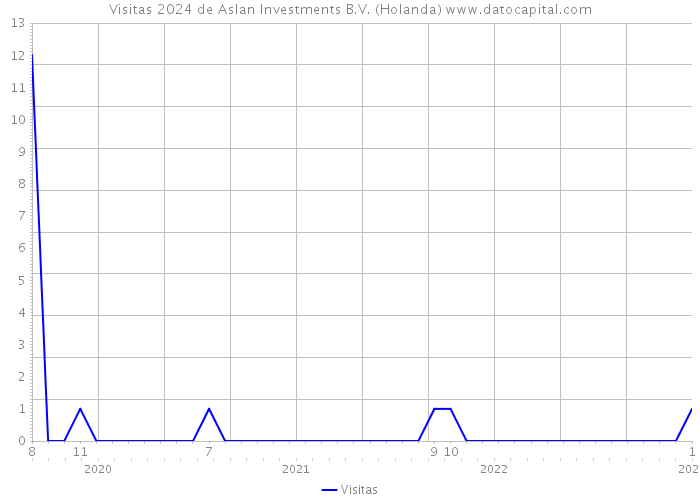 Visitas 2024 de Aslan Investments B.V. (Holanda) 