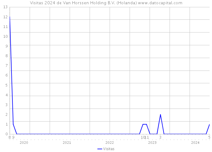 Visitas 2024 de Van Horssen Holding B.V. (Holanda) 
