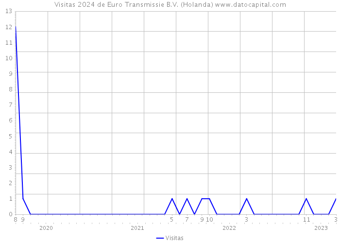 Visitas 2024 de Euro Transmissie B.V. (Holanda) 