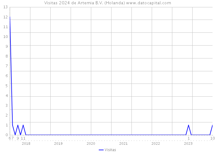 Visitas 2024 de Artemia B.V. (Holanda) 