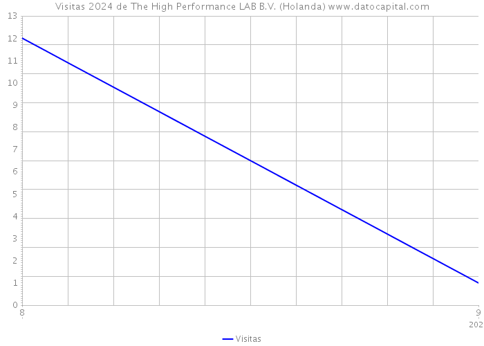 Visitas 2024 de The High Performance LAB B.V. (Holanda) 