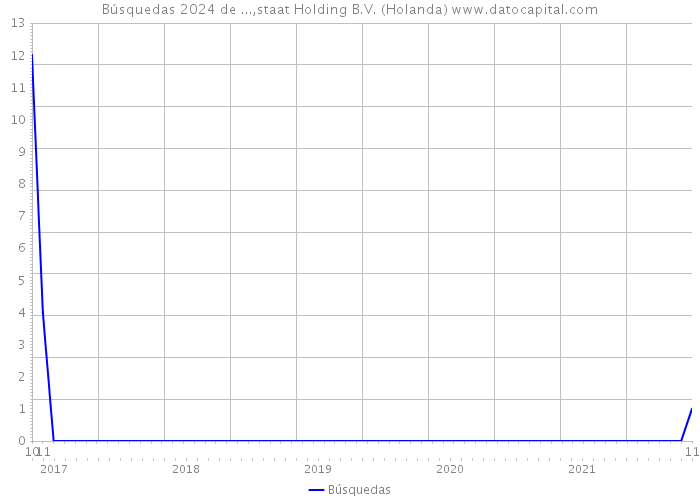 Búsquedas 2024 de ...,staat Holding B.V. (Holanda) 