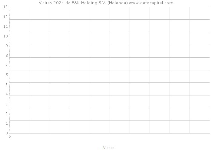 Visitas 2024 de E&K Holding B.V. (Holanda) 