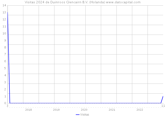 Visitas 2024 de Duinroos Glencairn B.V. (Holanda) 