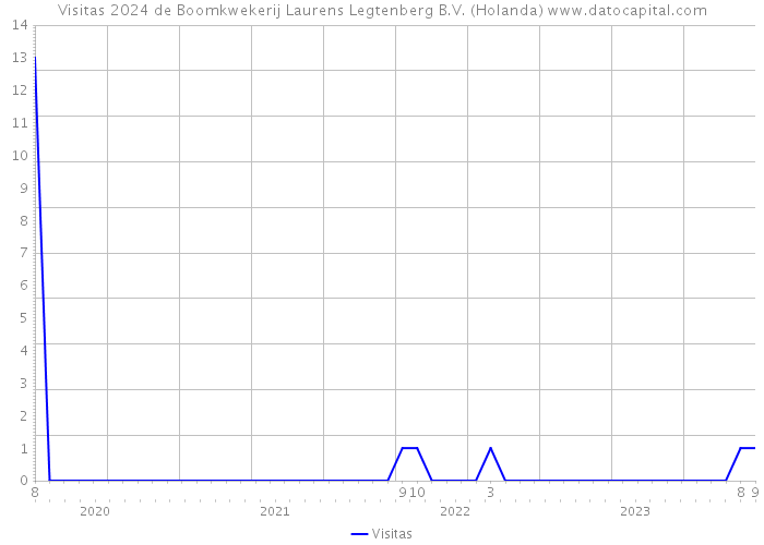 Visitas 2024 de Boomkwekerij Laurens Legtenberg B.V. (Holanda) 