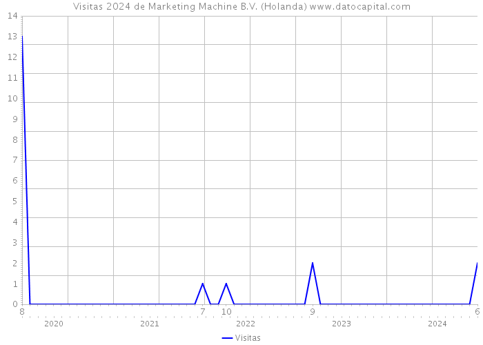 Visitas 2024 de Marketing Machine B.V. (Holanda) 