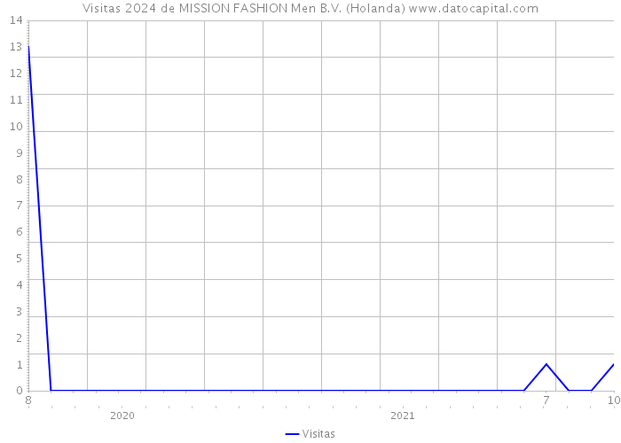 Visitas 2024 de MISSION FASHION Men B.V. (Holanda) 