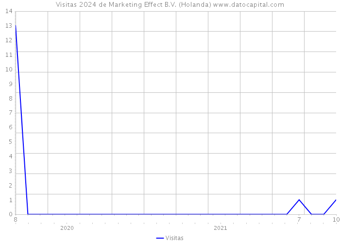 Visitas 2024 de Marketing Effect B.V. (Holanda) 
