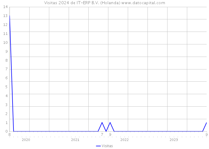 Visitas 2024 de IT-ERP B.V. (Holanda) 