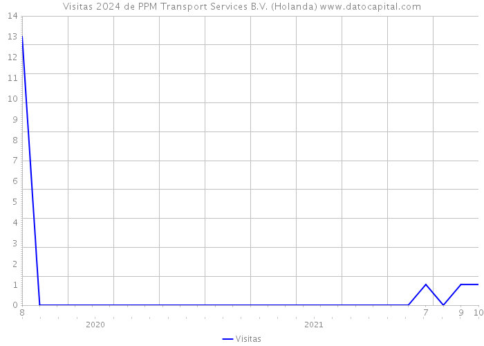 Visitas 2024 de PPM Transport Services B.V. (Holanda) 