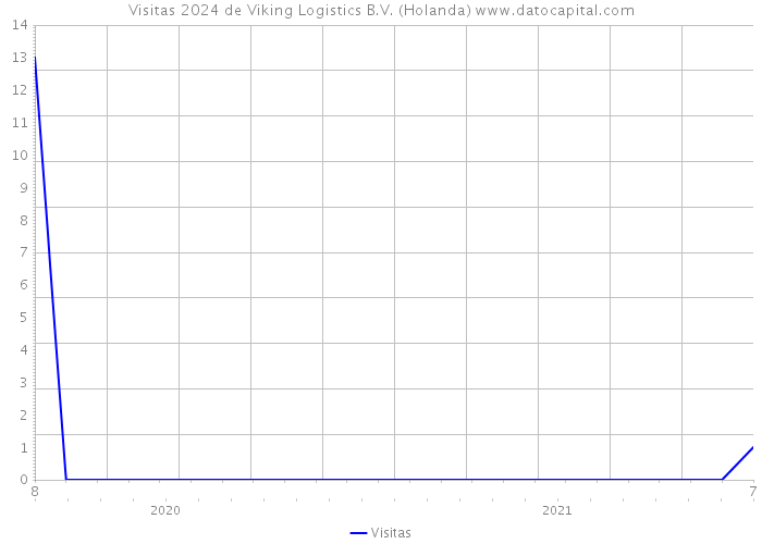 Visitas 2024 de Viking Logistics B.V. (Holanda) 