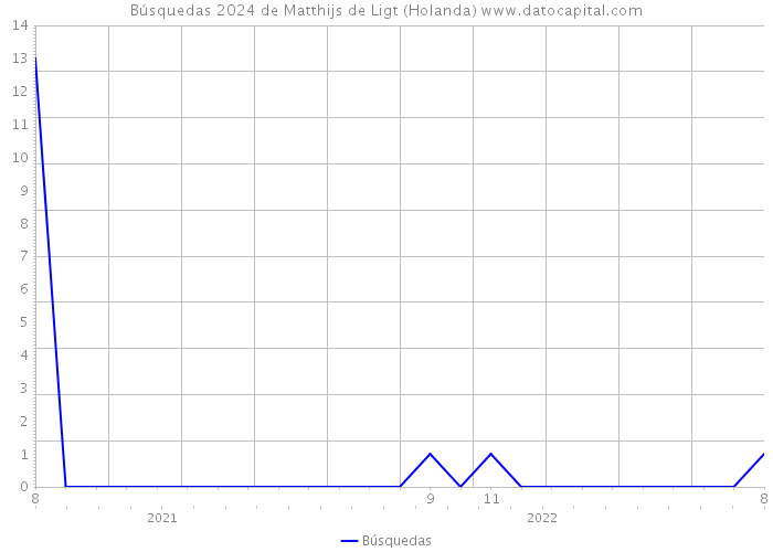 Búsquedas 2024 de Matthijs de Ligt (Holanda) 