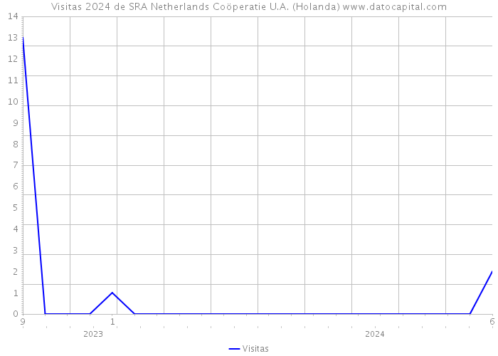 Visitas 2024 de SRA Netherlands Coöperatie U.A. (Holanda) 