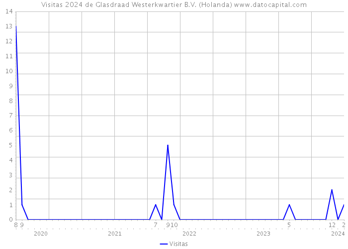 Visitas 2024 de Glasdraad Westerkwartier B.V. (Holanda) 