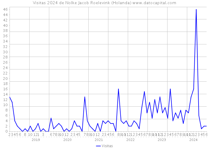 Visitas 2024 de Nolke Jacob Roelevink (Holanda) 