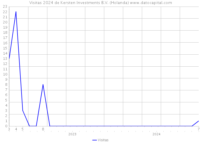 Visitas 2024 de Kersten Investments B.V. (Holanda) 