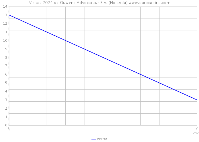 Visitas 2024 de Ouwens Advocatuur B.V. (Holanda) 