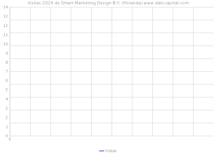 Visitas 2024 de Smart Marketing Design B.V. (Holanda) 