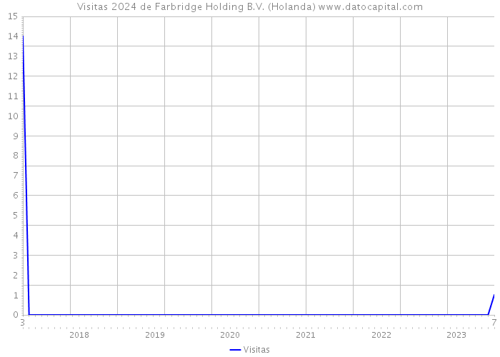 Visitas 2024 de Farbridge Holding B.V. (Holanda) 
