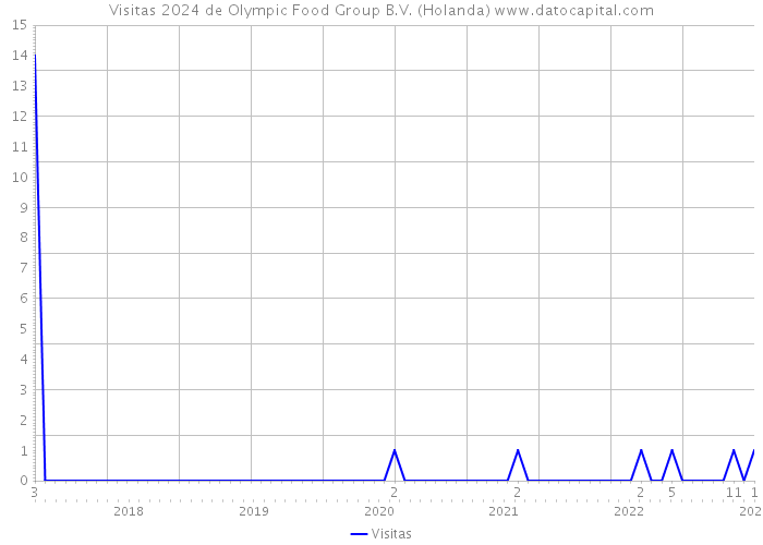 Visitas 2024 de Olympic Food Group B.V. (Holanda) 