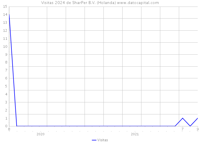 Visitas 2024 de SharPer B.V. (Holanda) 
