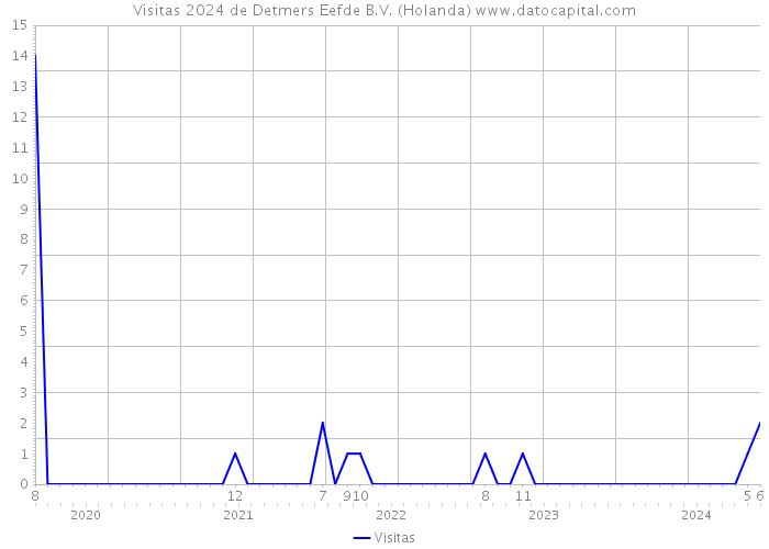 Visitas 2024 de Detmers Eefde B.V. (Holanda) 